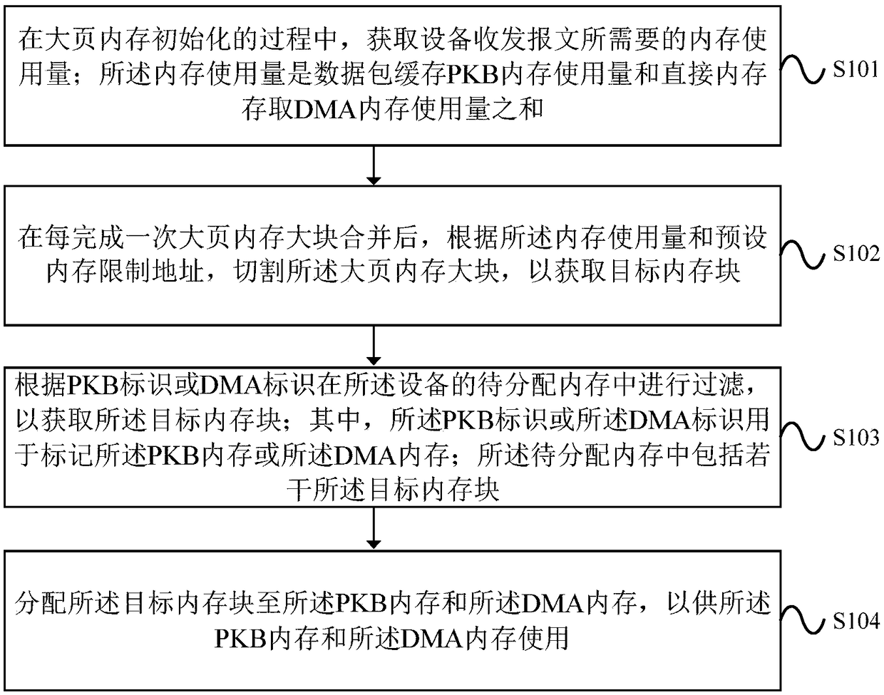 A processing method and device for a memory in a device based on a SW architecture