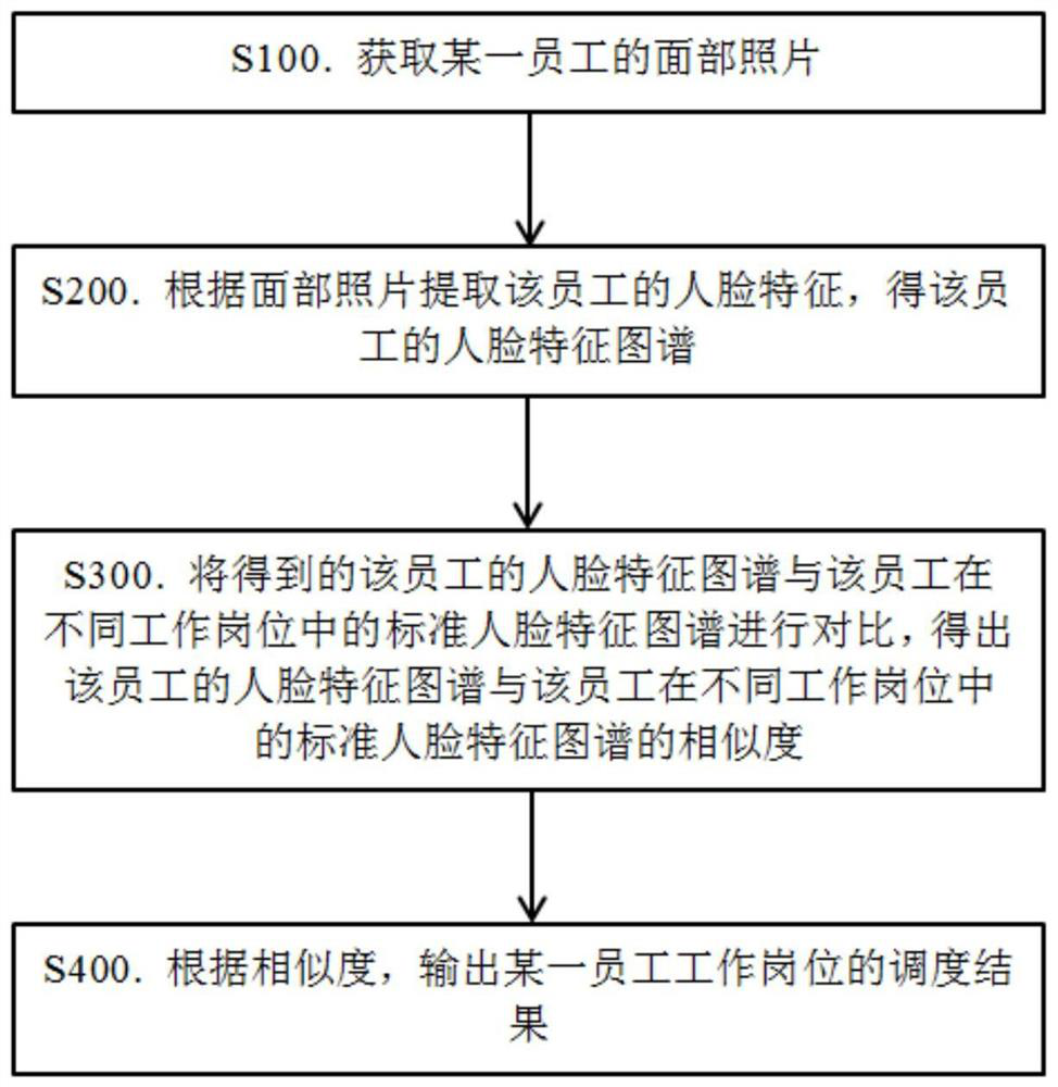 Work scheduling method and system based on employee facial expressions