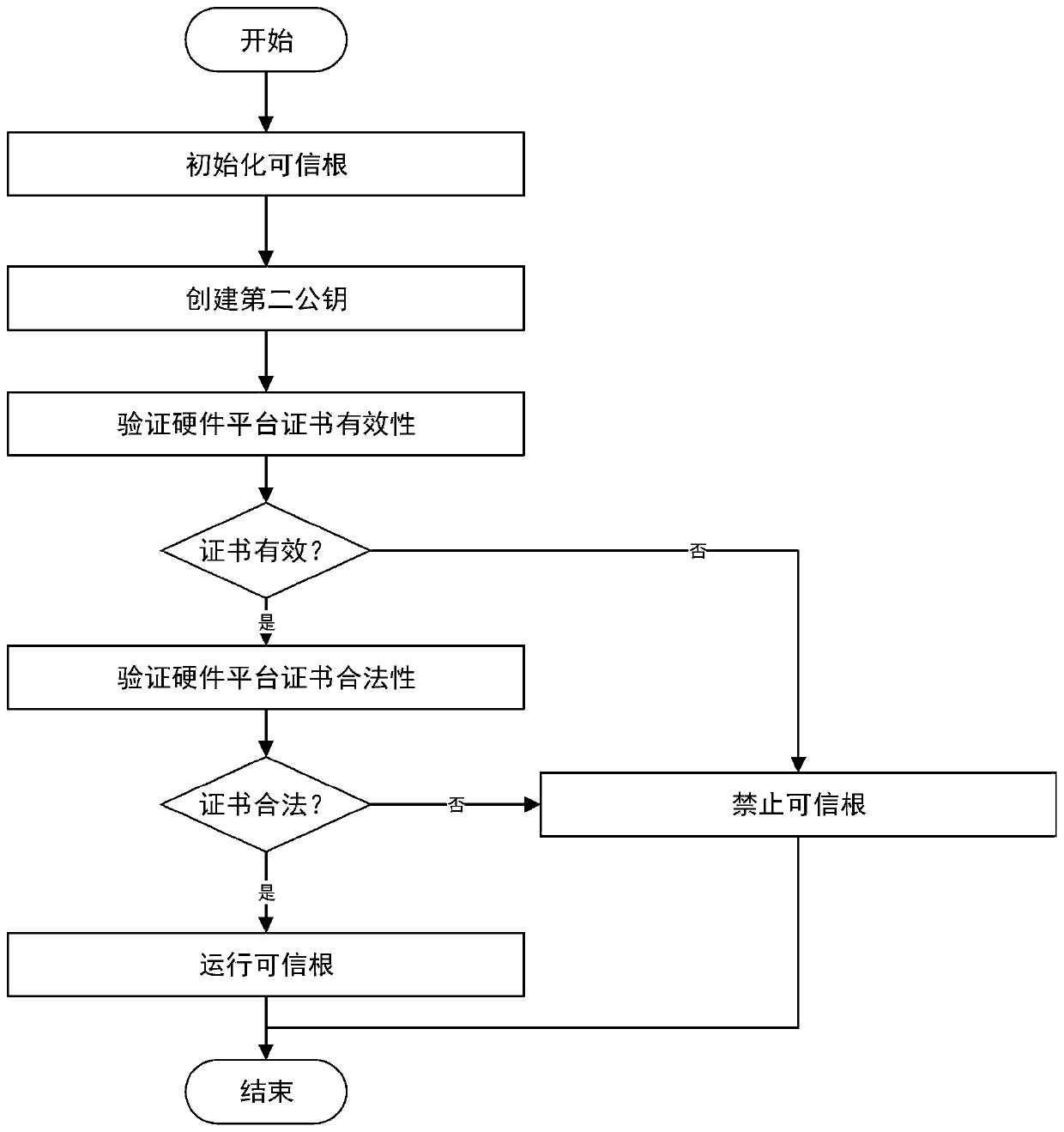 Method and system for controlling trusted root in BIOS