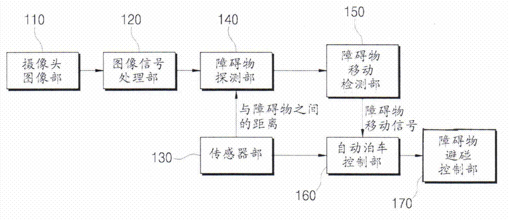 Apparatus and method avoiding collision with obstacles in automatic parking assistance system