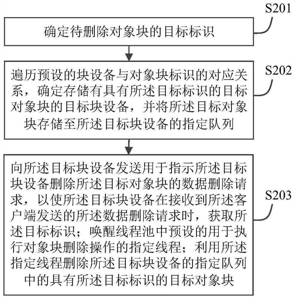 Data deletion system, method and device