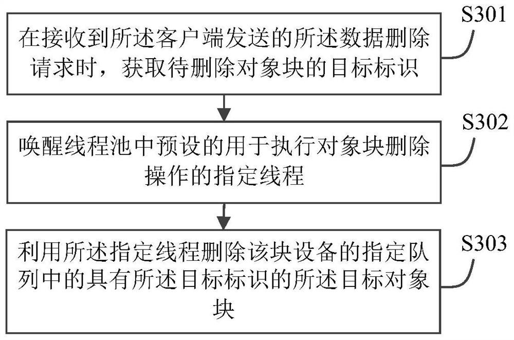 Data deletion system, method and device