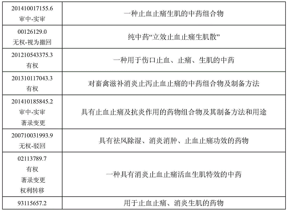 Traditional Chinese medicine composition for promoting blood circulation for removing blood stasis and reliving bleeding and pain