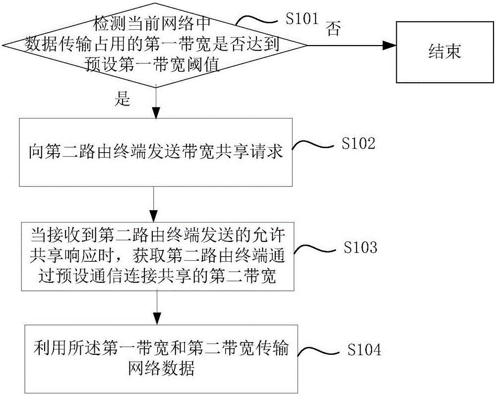 Bandwidth sharing method and device