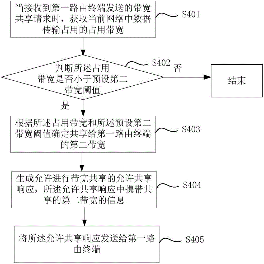 Bandwidth sharing method and device