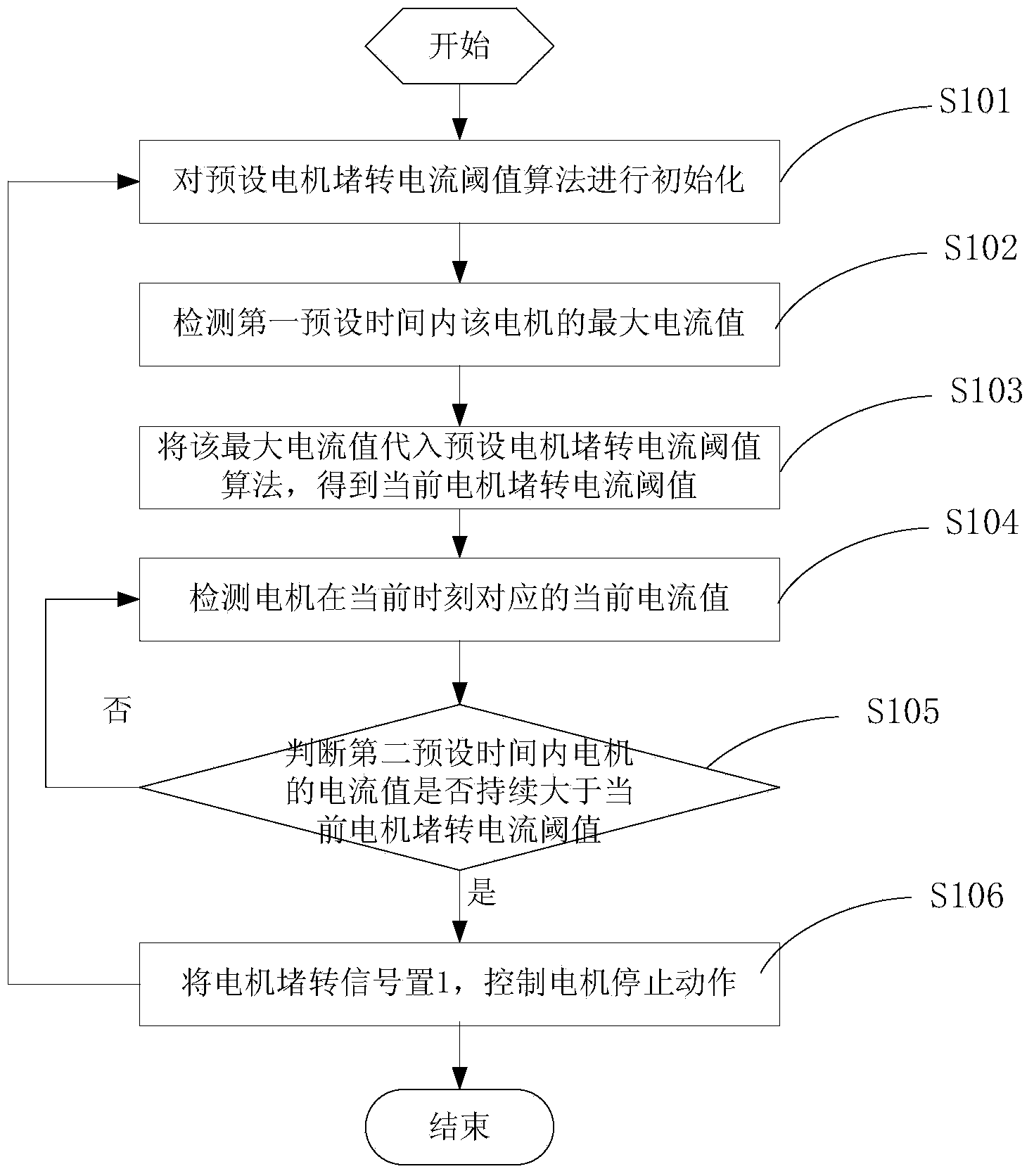 Motor stalling detection method and system