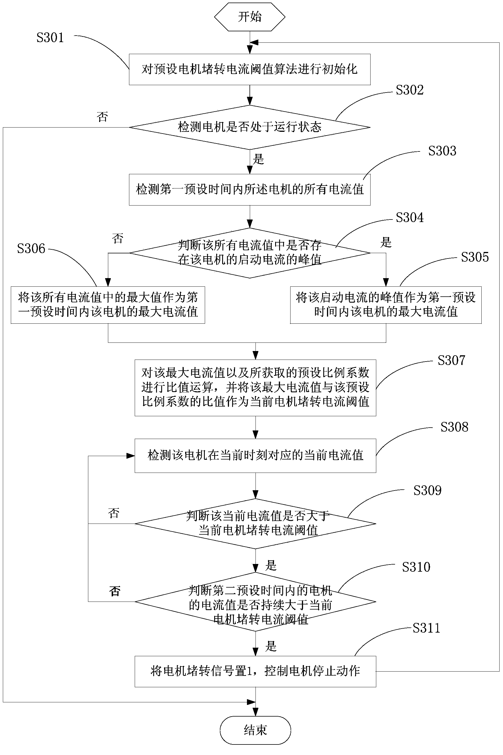 Motor stalling detection method and system