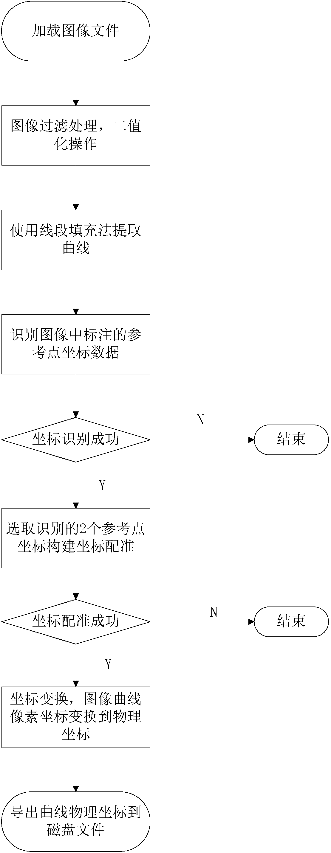 Big data image curve reverse analysis method and system