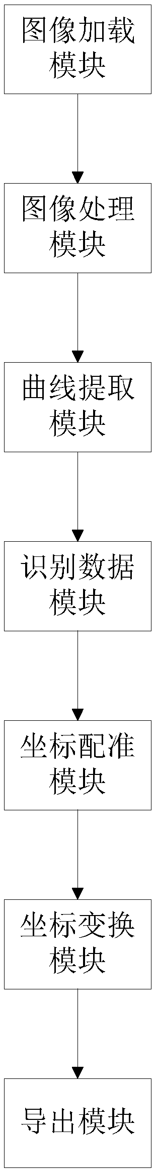 Big data image curve reverse analysis method and system