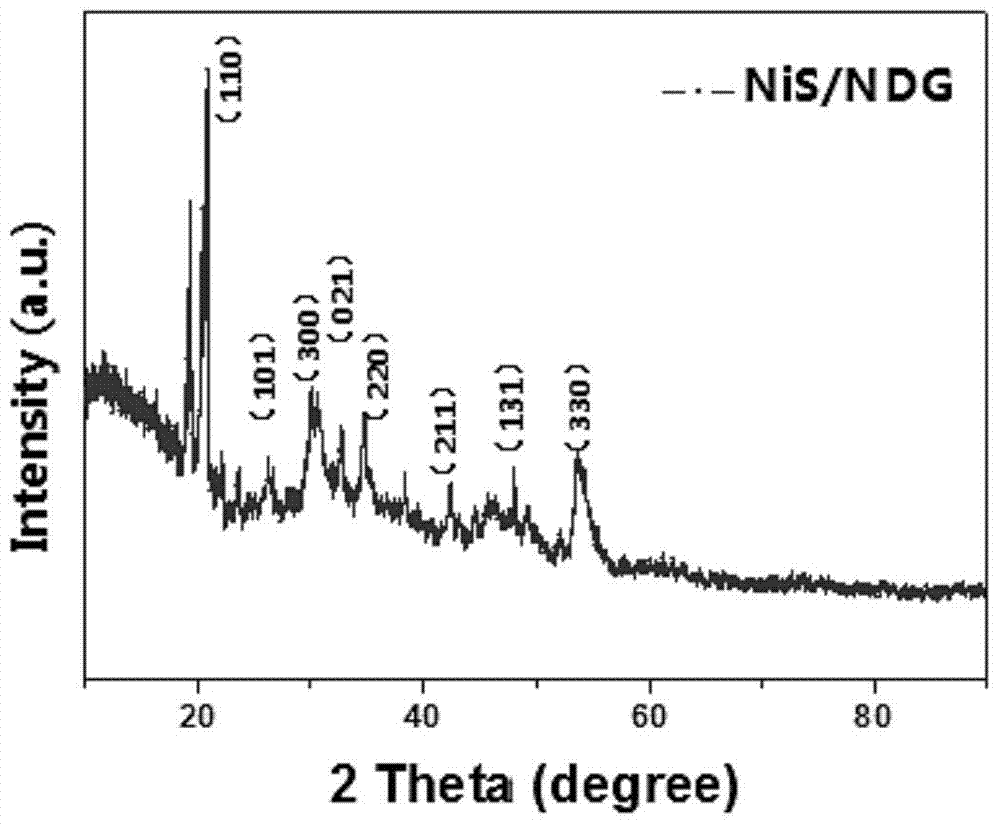 Method for preparing nitrogen-doped graphene and nickel sulfide quantum dot nanocomposite material