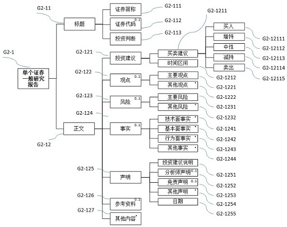 Security research report formalized representation method and device