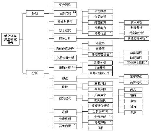 Security research report formalized representation method and device