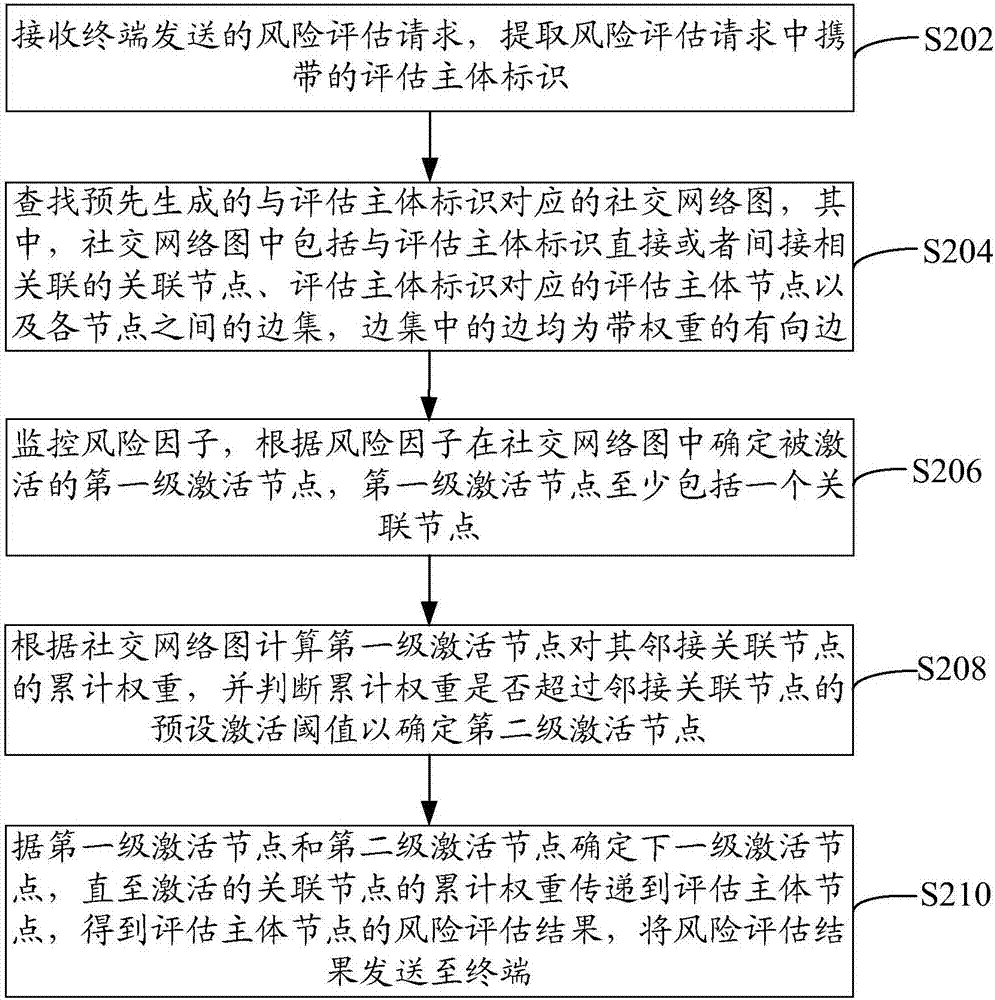 Risk assessment method, device, computer device and storage medium