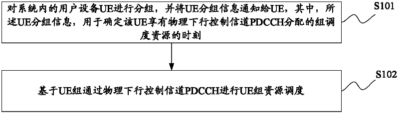 Resource scheduling and data transmission methods and devices