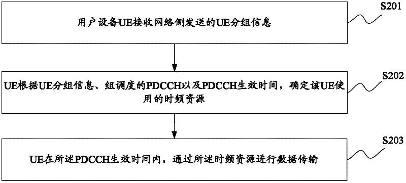 Resource scheduling and data transmission methods and devices