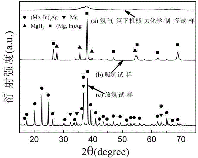 A kind of mg-in-ag ternary hydrogen storage material and preparation method thereof