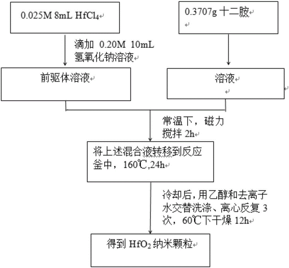 Hydrothermal method for preparing HfO2 nano-particles