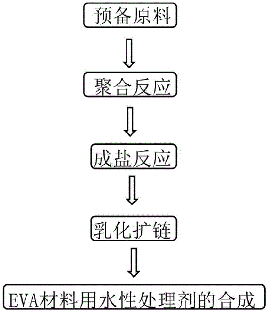 Emulsion of water-based primer for EVA materials