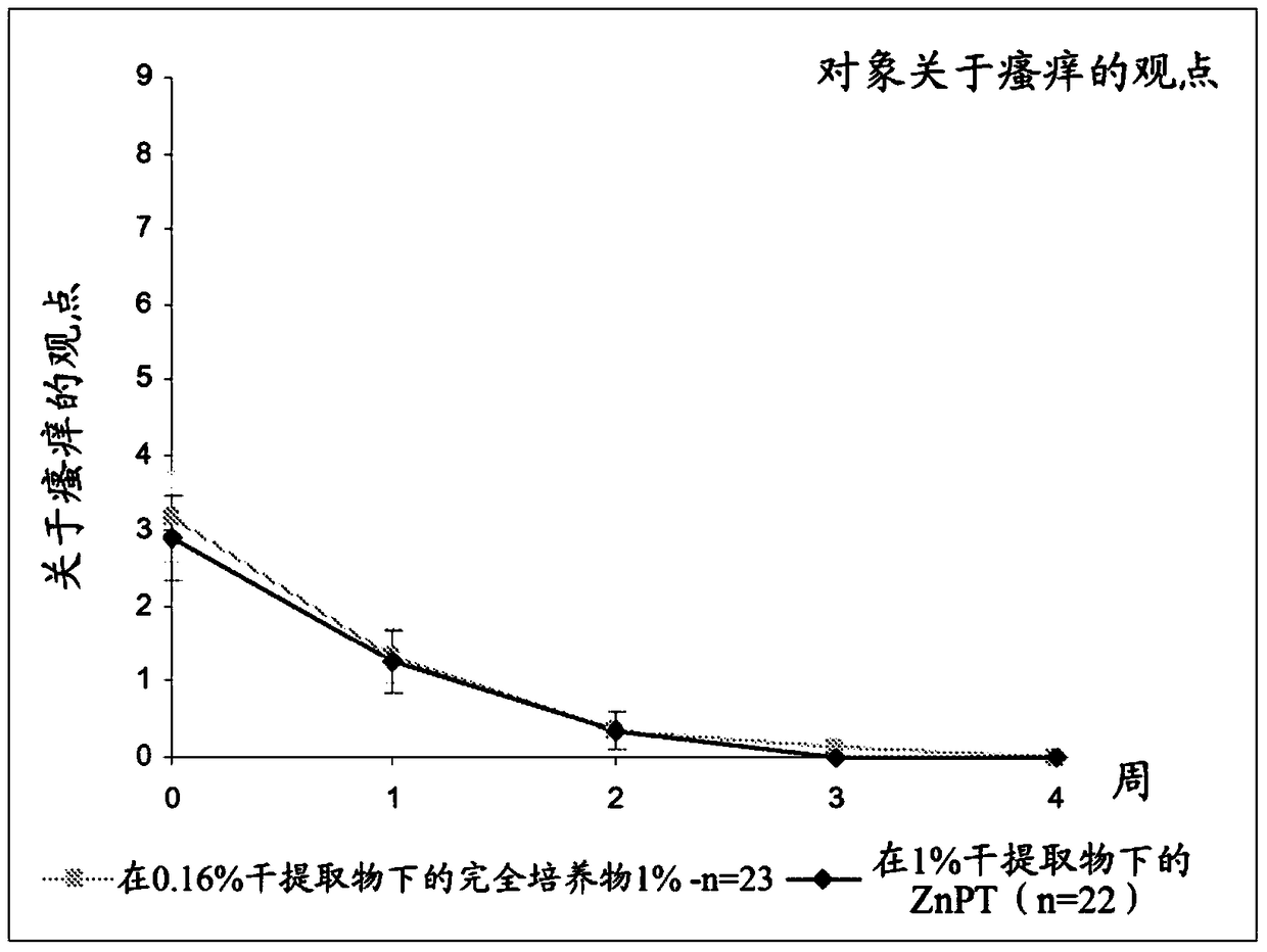 Beneficial active agents for preventing and/or treating dandruff conditions of the scalp