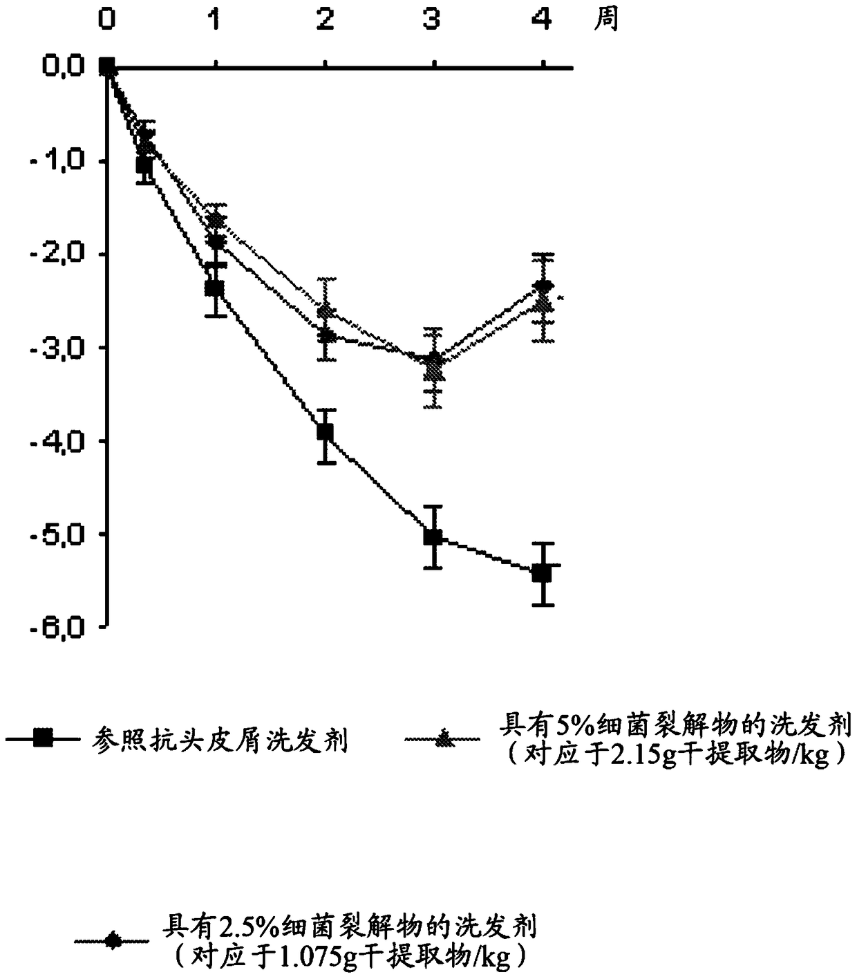 Beneficial active agents for preventing and/or treating dandruff conditions of the scalp