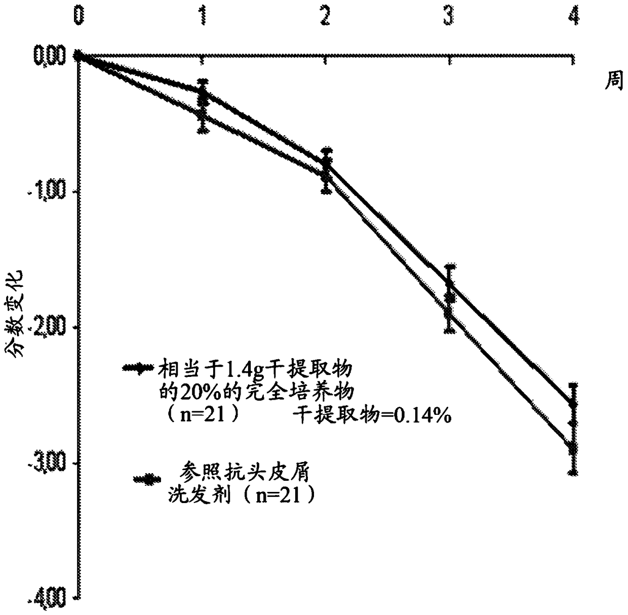 Beneficial active agents for preventing and/or treating dandruff conditions of the scalp