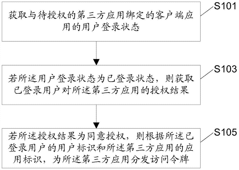 Authorization method, device and system for user resources