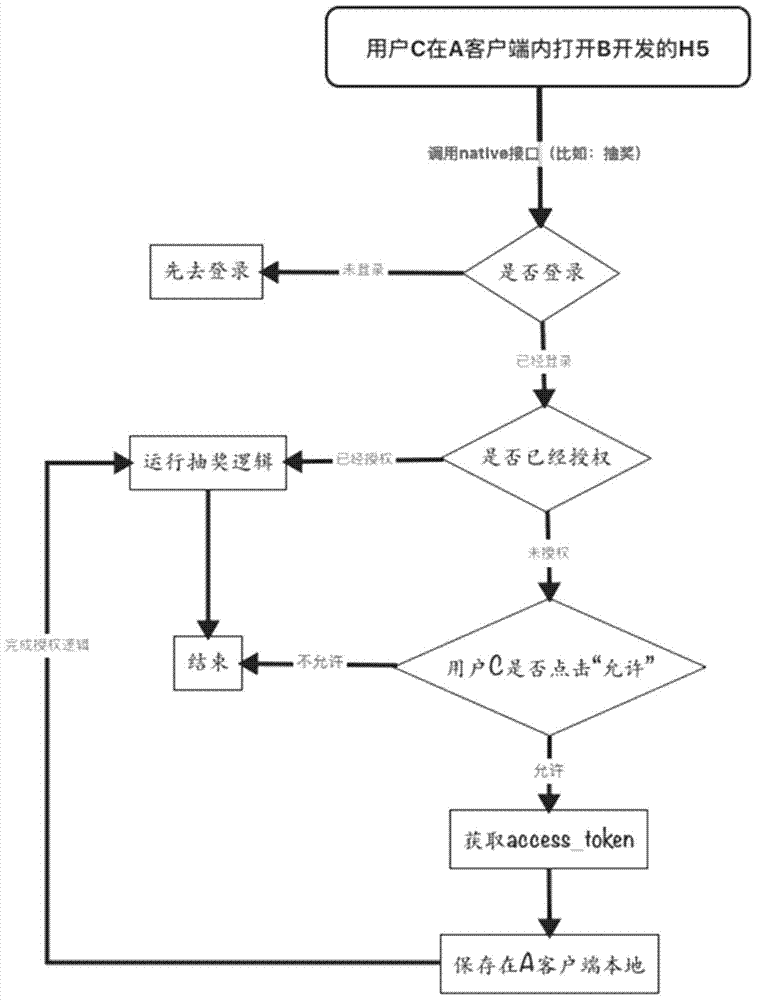 Authorization method, device and system for user resources