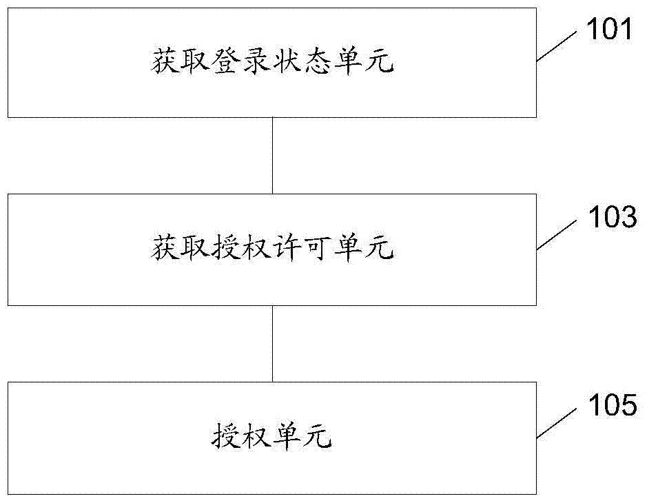 Authorization method, device and system for user resources