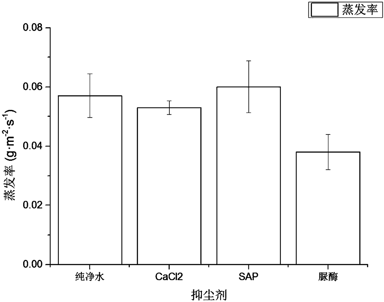 A multifunctional compound fugitive dust inhibitor based on active enzyme preparation