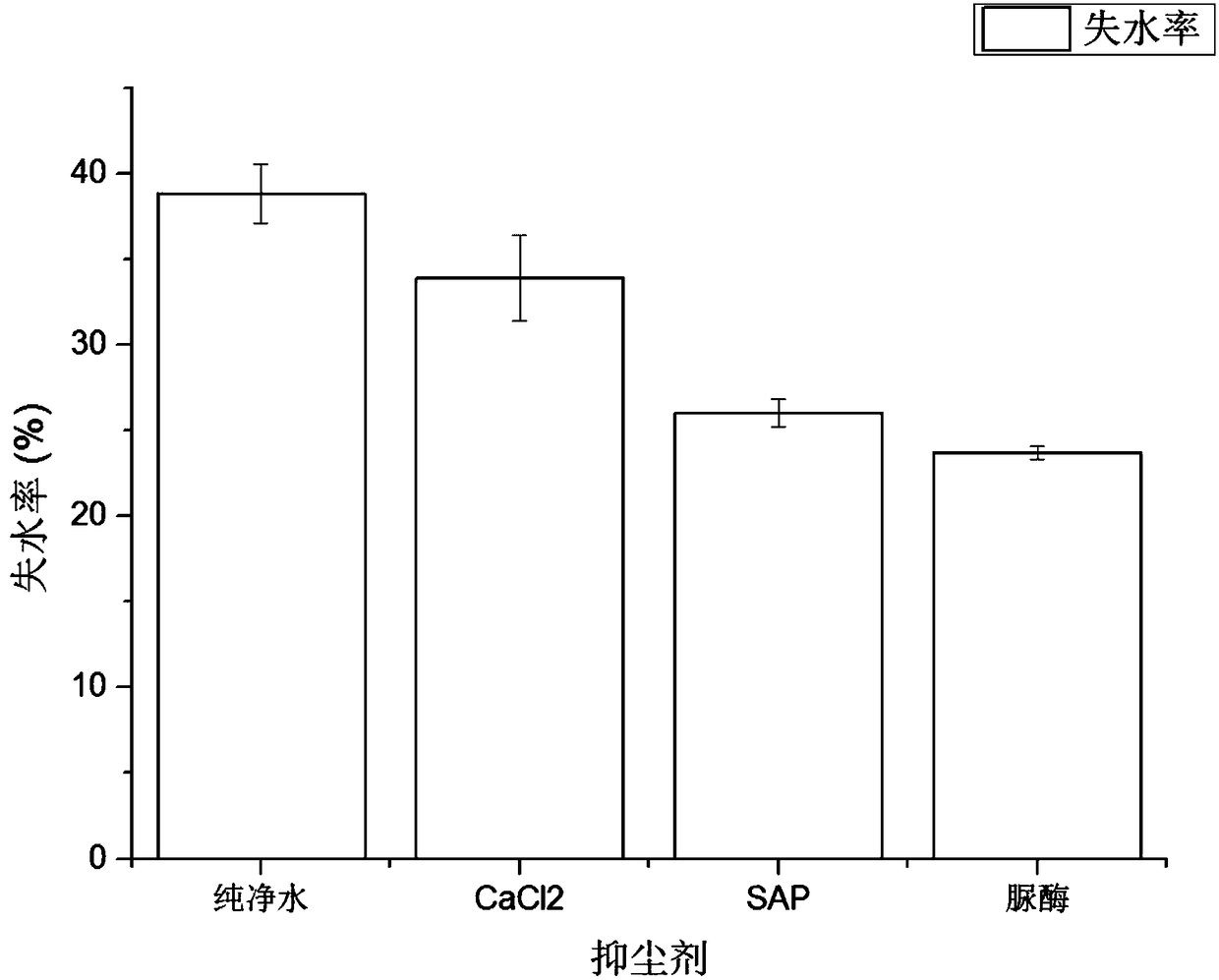 A multifunctional compound fugitive dust inhibitor based on active enzyme preparation