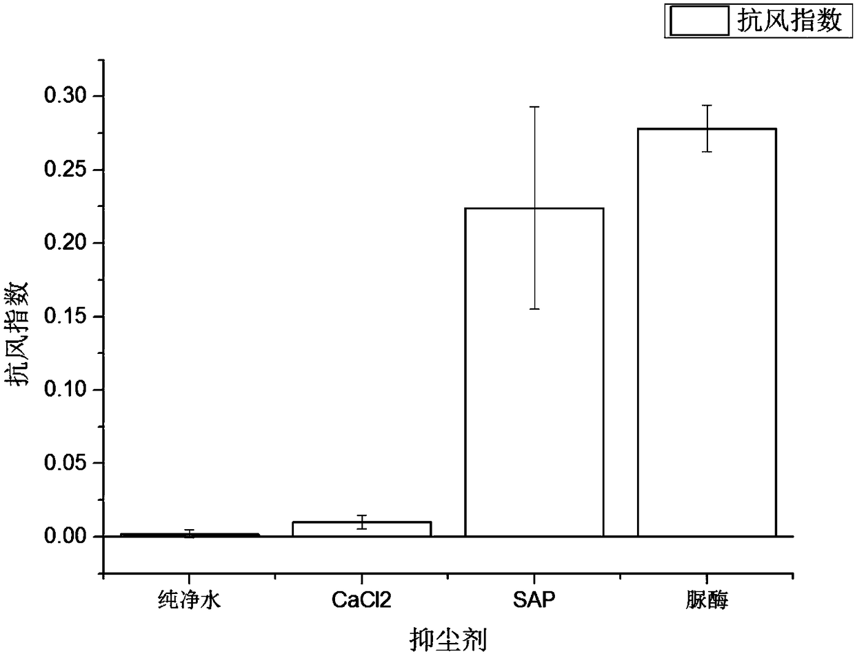 A multifunctional compound fugitive dust inhibitor based on active enzyme preparation