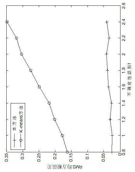 Method for clustering uncertain data