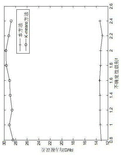 Method for clustering uncertain data