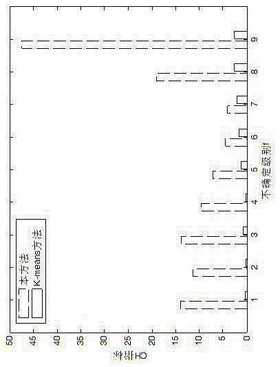 Method for clustering uncertain data