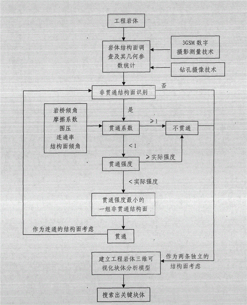 Identification and Determination Method of Non-penetrating Structural Surface of Engineering Rock Mass