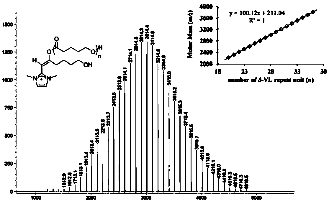 A catalytic system for ring-opening polymerization of lactones with controllable activity