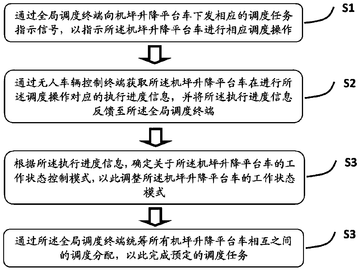 Control system and control method for apron lifting platform car