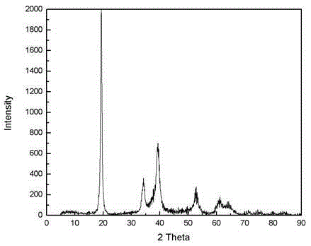 Preparation method of Ni-Co-Mn lithium ion battery electrode material