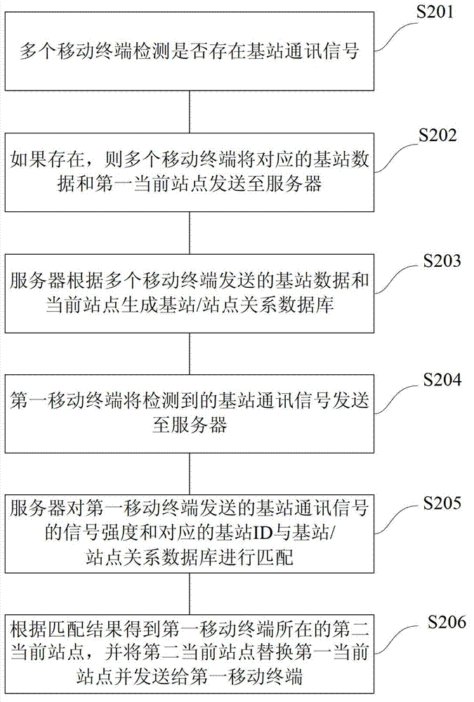 Mobile-terminal-based method for reminding arriving at station of metro