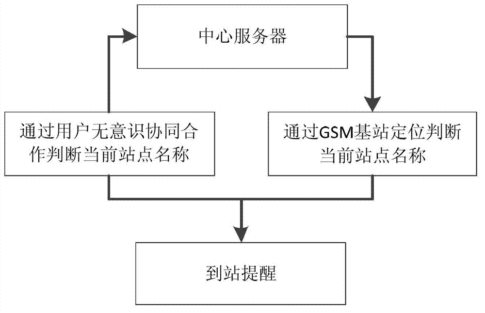 Mobile-terminal-based method for reminding arriving at station of metro