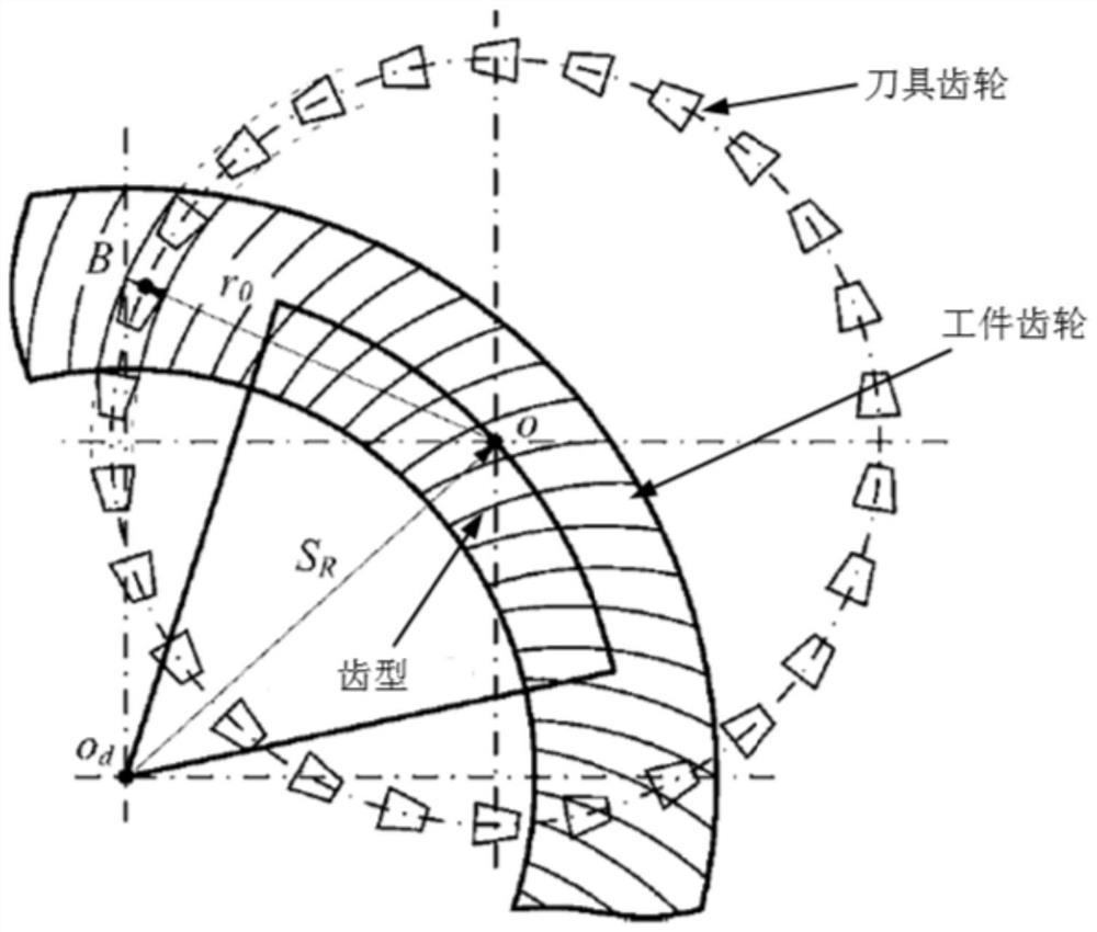 A milling gear processing parameter and path compensation method