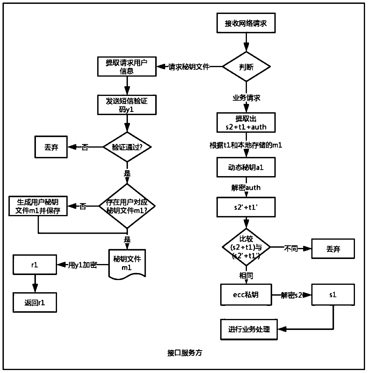 A microservice interface security call device