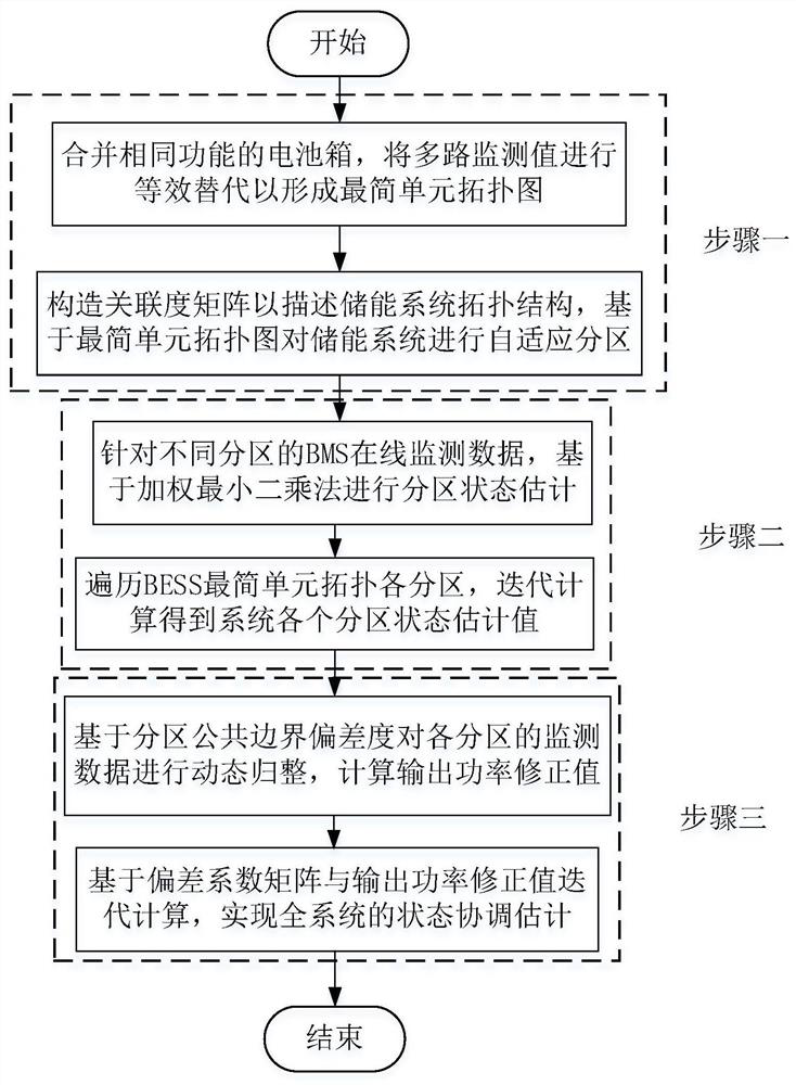 Adaptive partition state coordination estimation method for high-capacity battery energy storage system