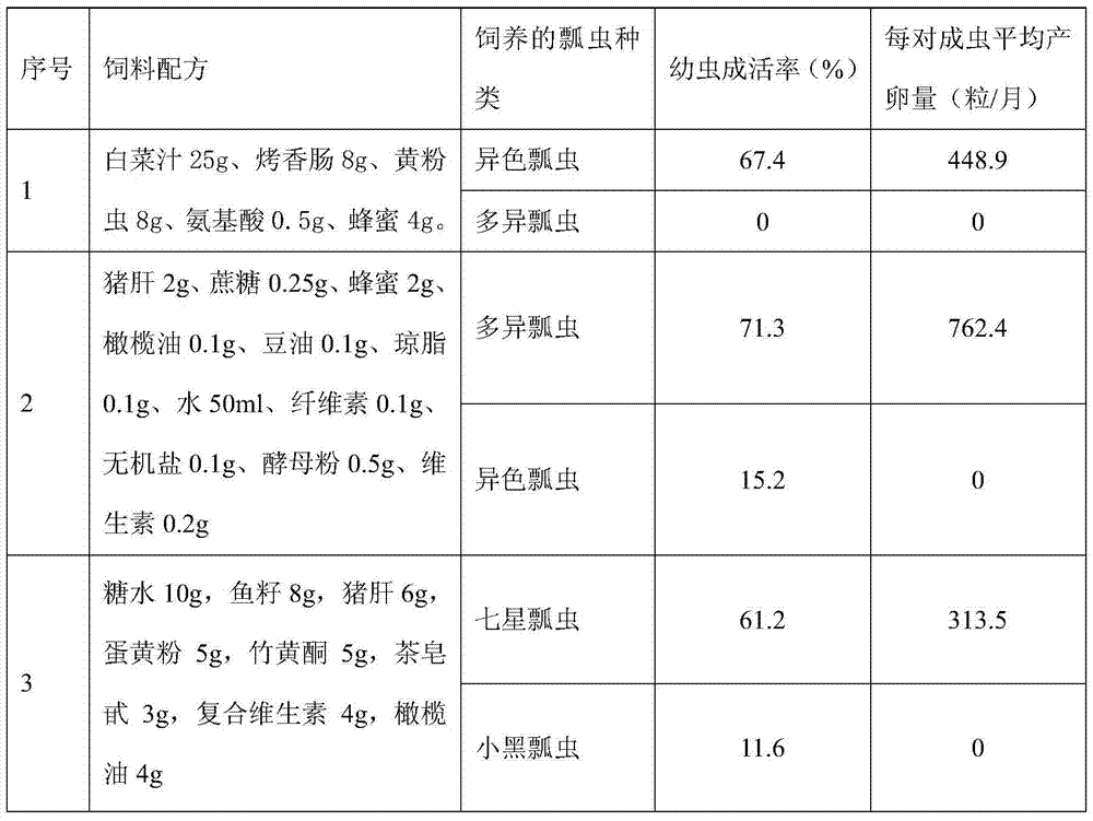 A kind of universal artificial feed for ladybugs and its preparation and application method