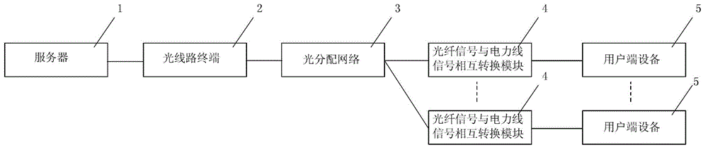 Fiber power broadband access system and channel distribution method thereof