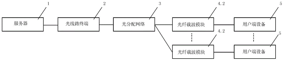 Fiber power broadband access system and channel distribution method thereof