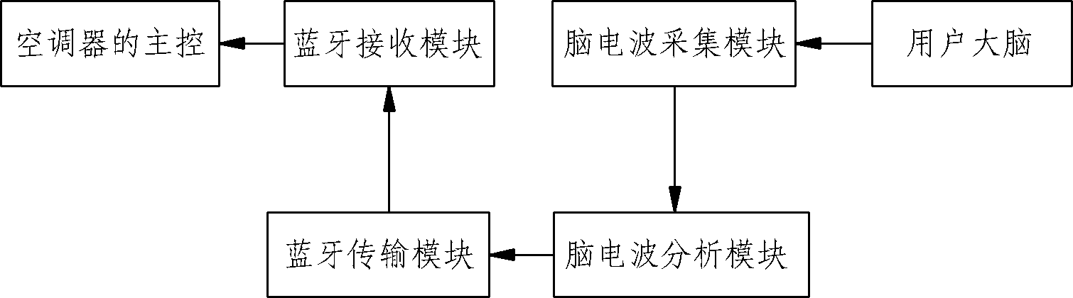 Control method of air conditioner