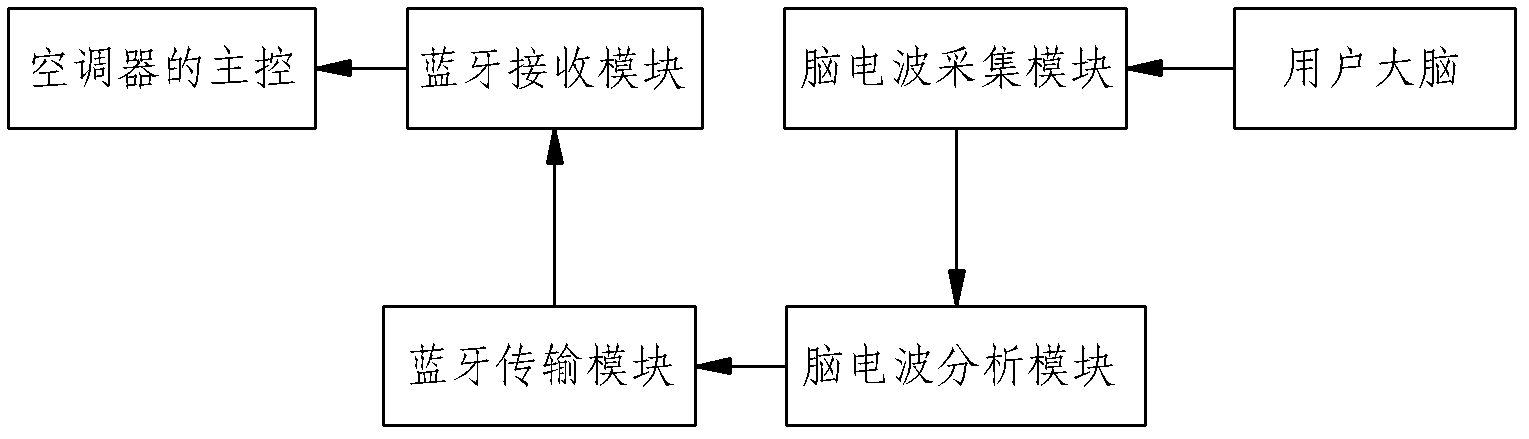 Control method of air conditioner