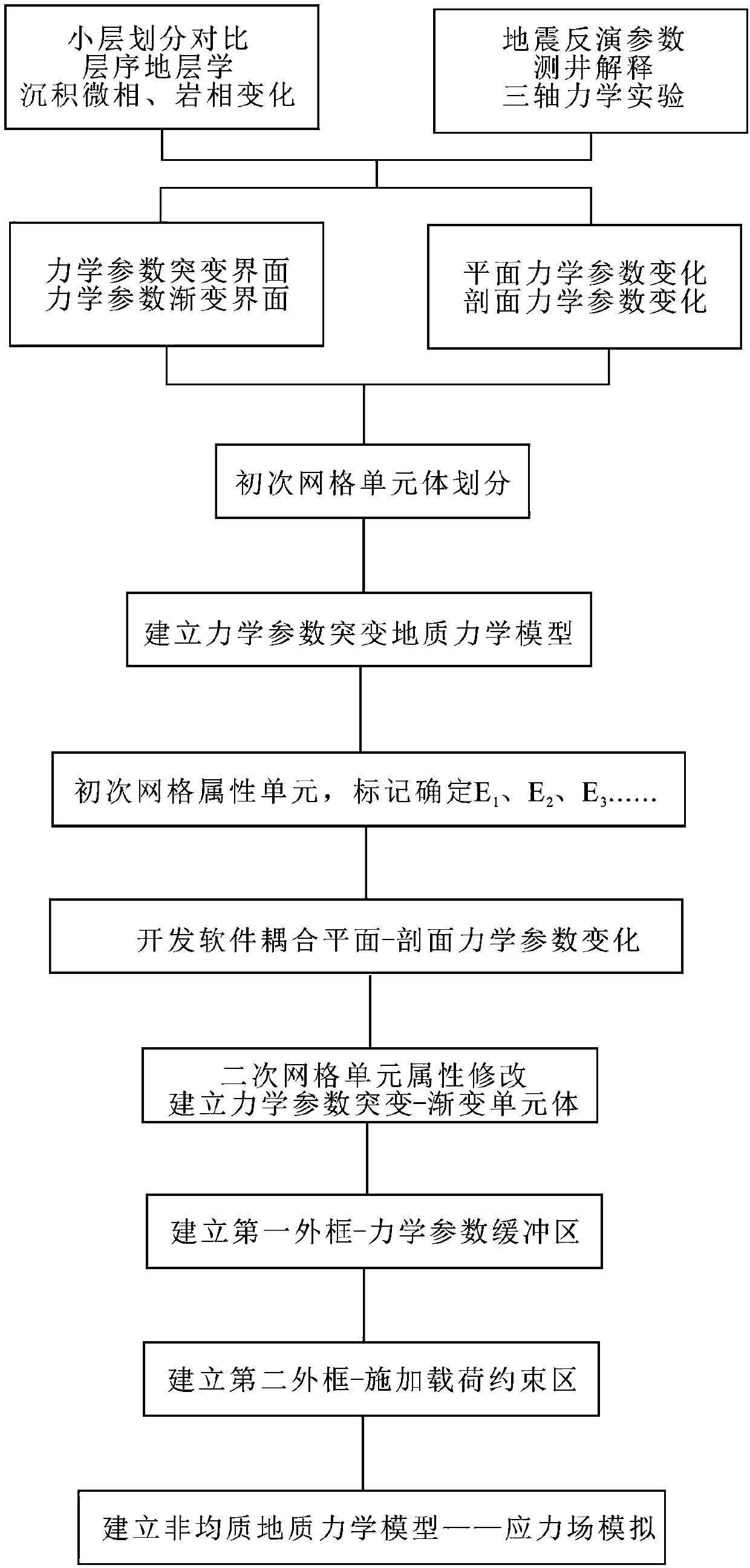 Geological-Mechanical Modeling Method of Heterogeneous Reservoir Based on Finite Element Method