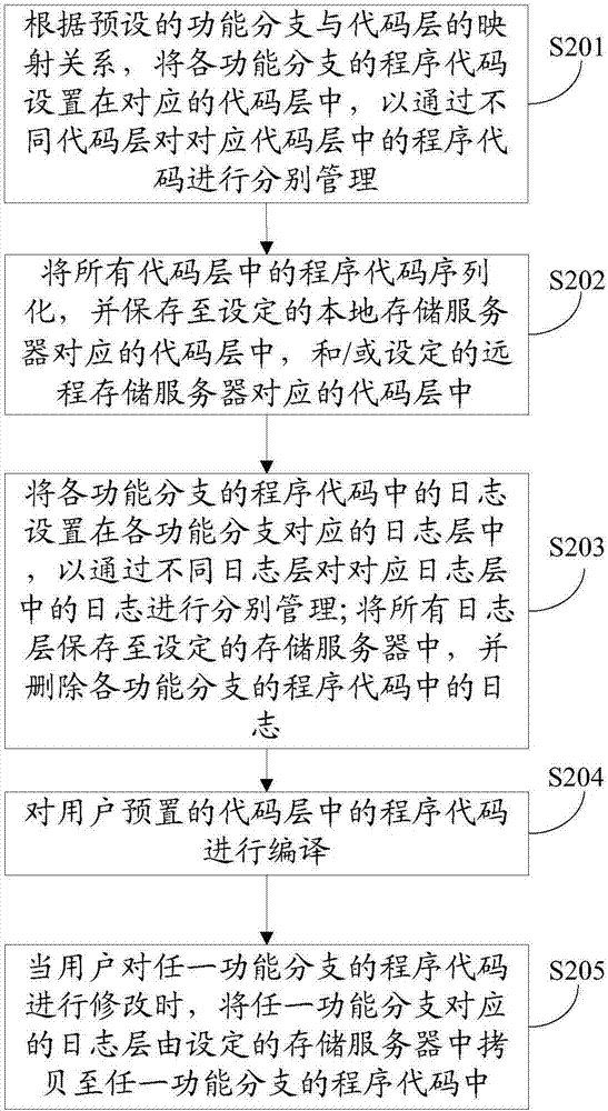 Program code management device and method and program code manager